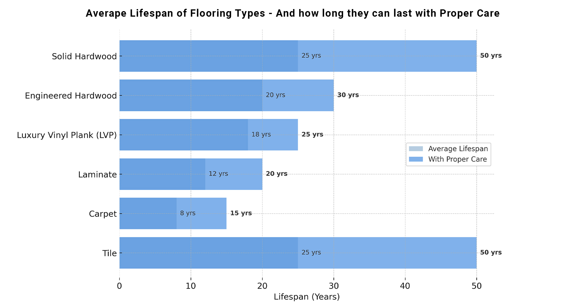 average-lifespan-of-flooring-types-with-proper-care